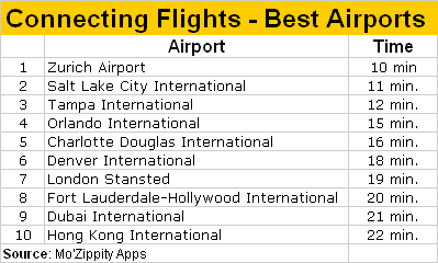 Connecting Flights - Best Airports