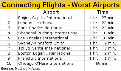 Connecting Flights - Worst & Best Airports